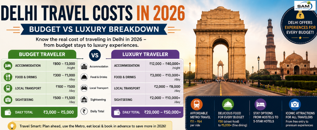 Delhi Travel Costs in 2026 budget vs luxury travel cost comparison infographic.